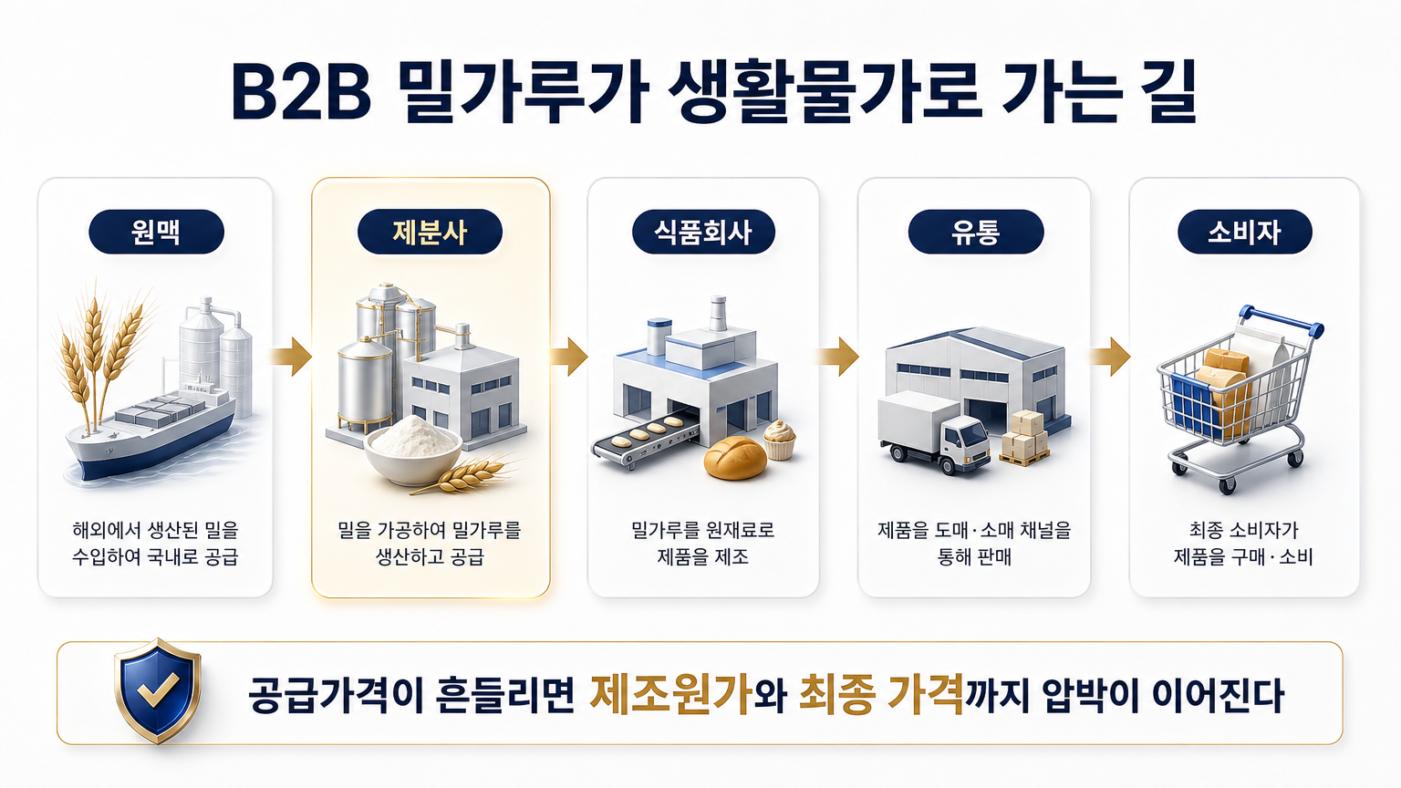B2B 밀가루가 생활물가로 이어지는 통로