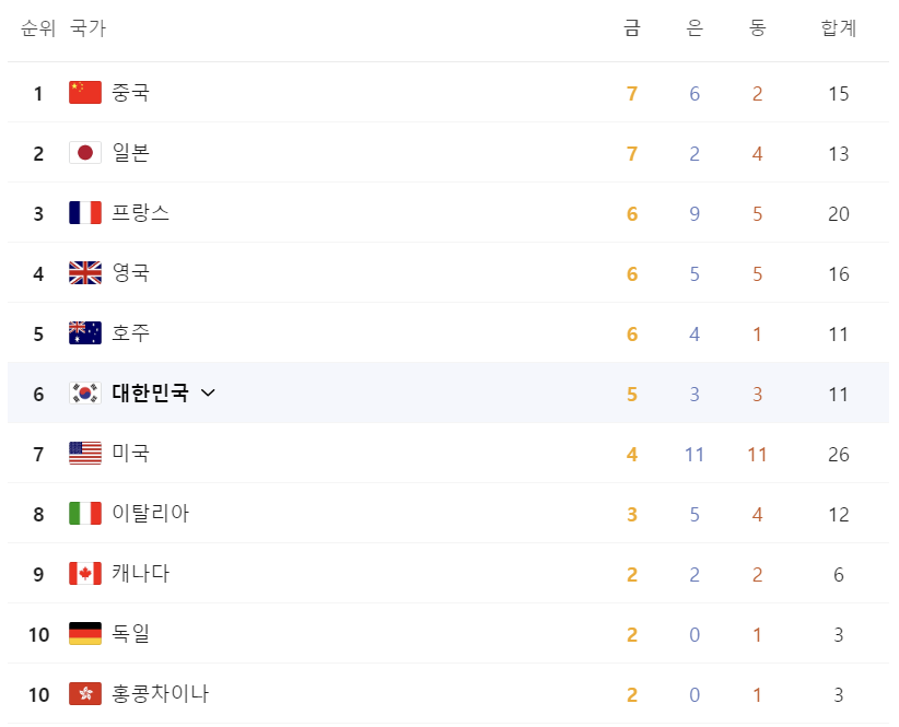 파리올림픽 대한민국 순위