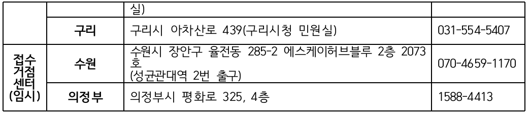 경기도 하반기 극저신용대출 지원 대상 신청 방법5