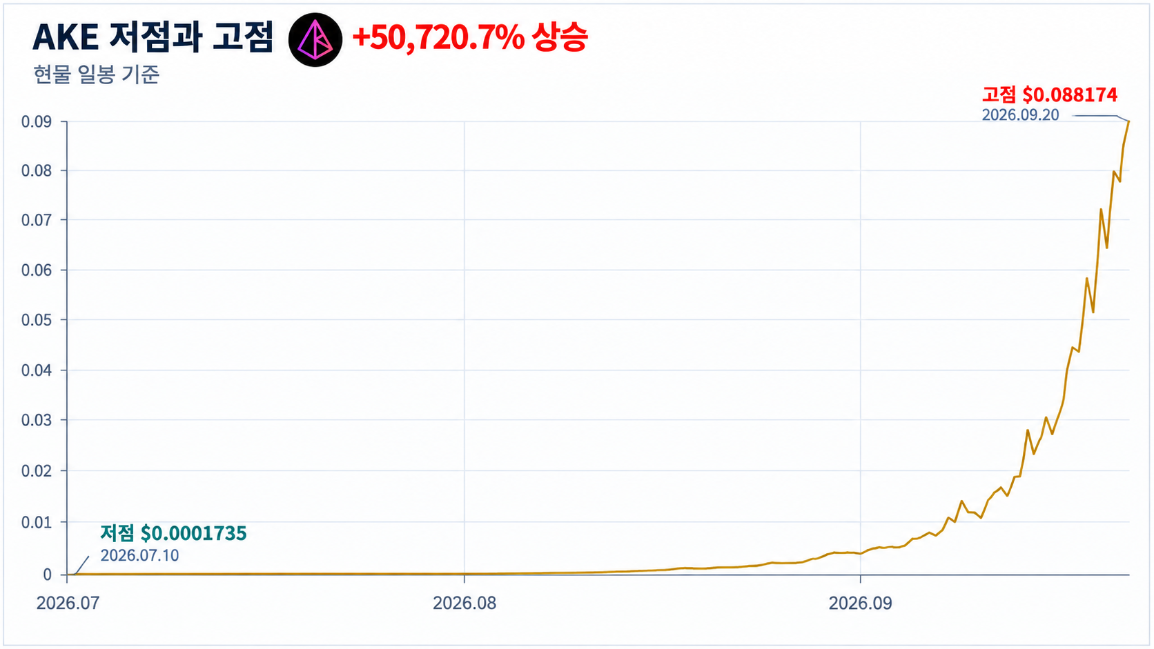 아케도 코인(AKE) 최저점 최고점 차트