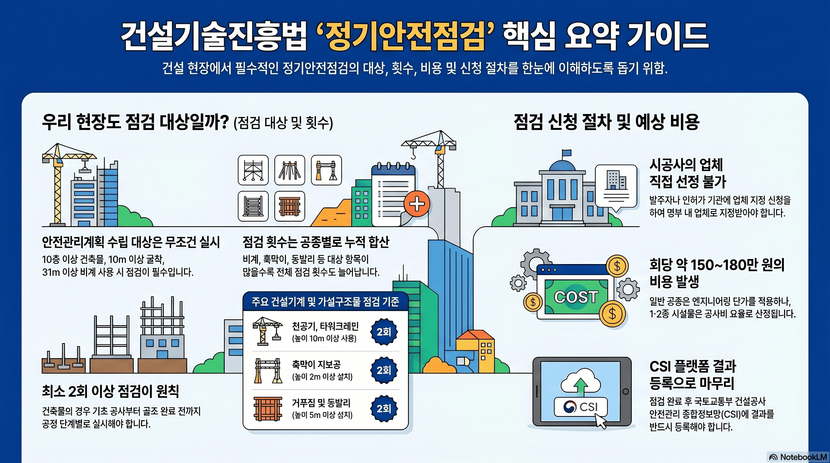 정기안전점검 핵심 요약 가이드 (AI 인포그래픽)