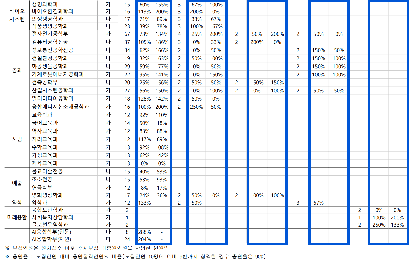 2022 동국대 정시 충원율