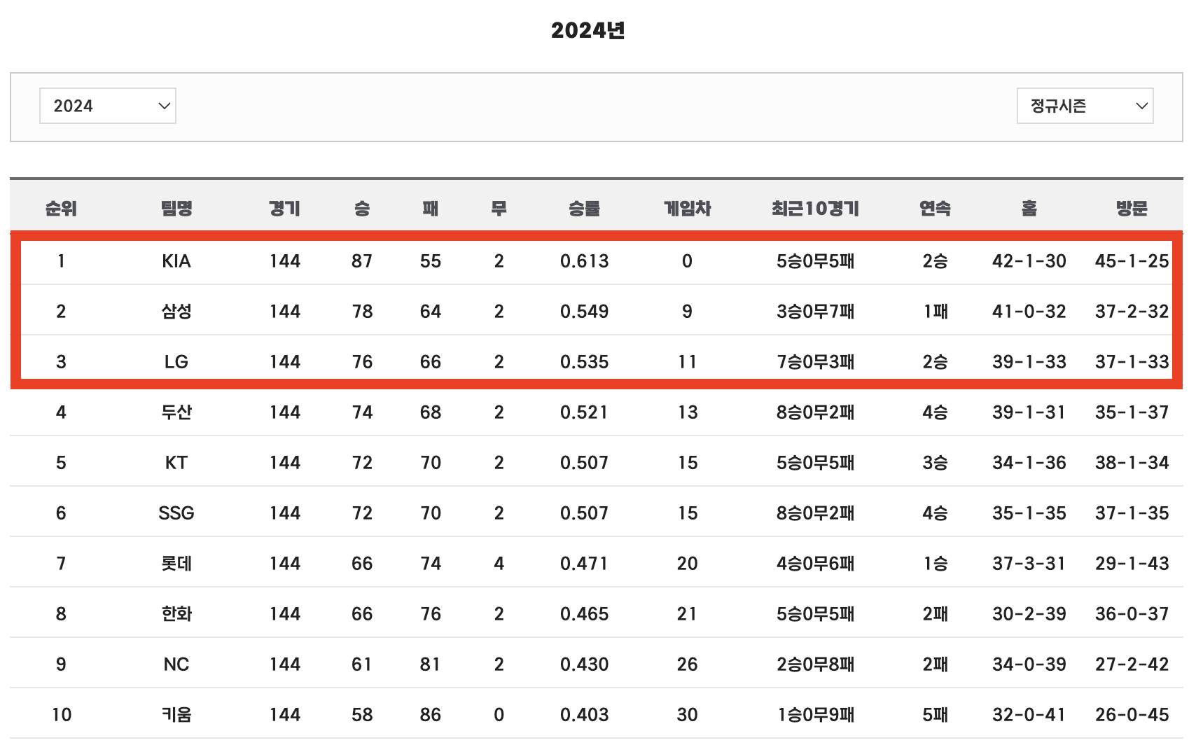 KBO리그 순위 일정 중계 다시보기, 역대 최다 관중수 경기는? (+ 모바일티켓)