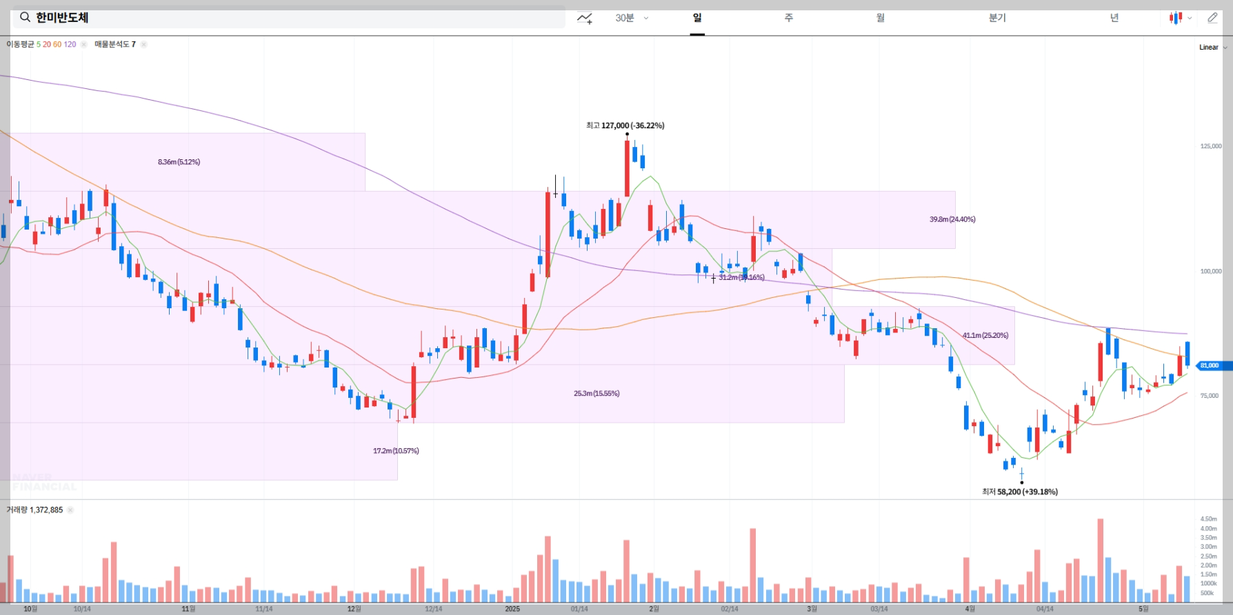 한미반도체 기술적 분석, HBM 테마주