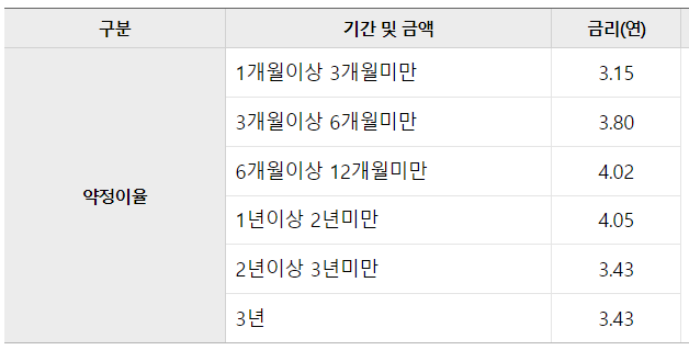 금리 높은 예금