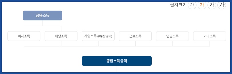 종합소득금액