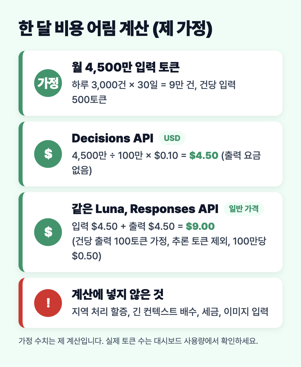 한 달 비용 계산 예시: 하루 3천 건, 건당 입력 500토큰이면 월 4,500만 토큰, Decisions API는 4.5달러, 같은 Luna를 Responses API로 쓰면 건당 출력 100토큰 가정에서 9달러