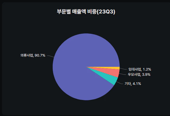 태평양물산 매출 비중