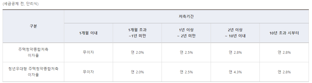 청년우대형-청약통장-주택-청약-종합-저축-전환-이율-금리-조건