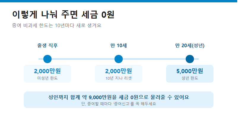 이렇게 나눠 주면 세금 0원