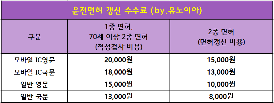 운전면허-갱신-수수료