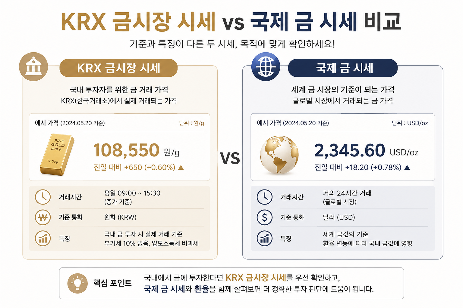 KRX 금시장과 국제 금 시세를 비교한 인포그래픽