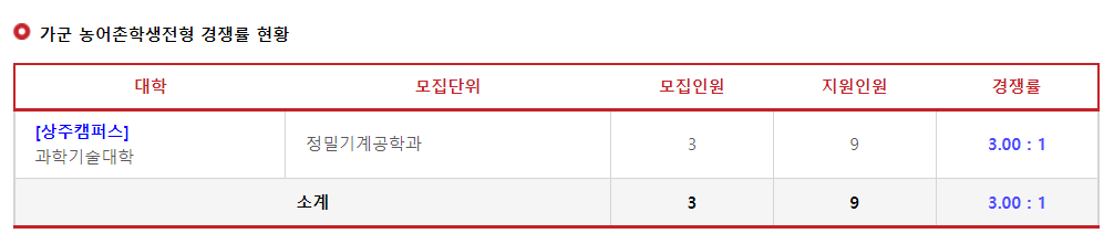 2023학년도 경북대학교 가군 농어촌학생전형 경쟁률 현황
