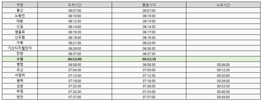 서울지하철 1호선 급행 하행선 첫차 막차 시간표