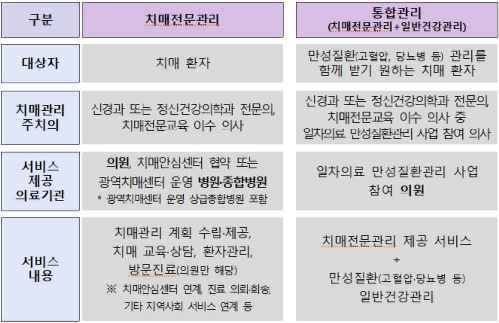 치매관리주치의 지정병원, 신청방법, 진료수가