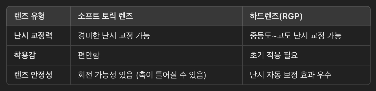 하드렌즈 vs 소프트렌즈 비교