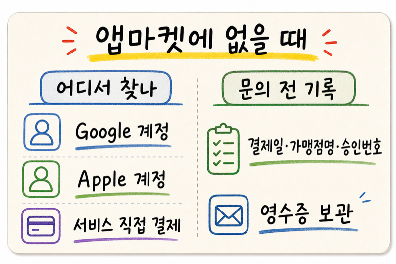 정기결제 목록에 없을 때 문의 전 기록 체크리스트