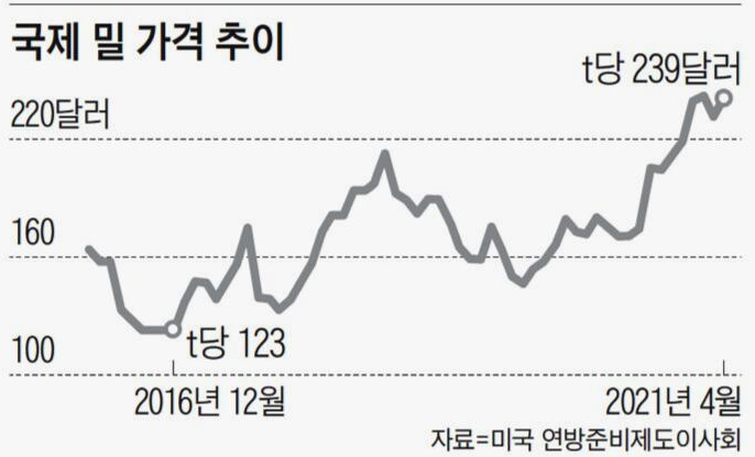 밀가루 가격추이