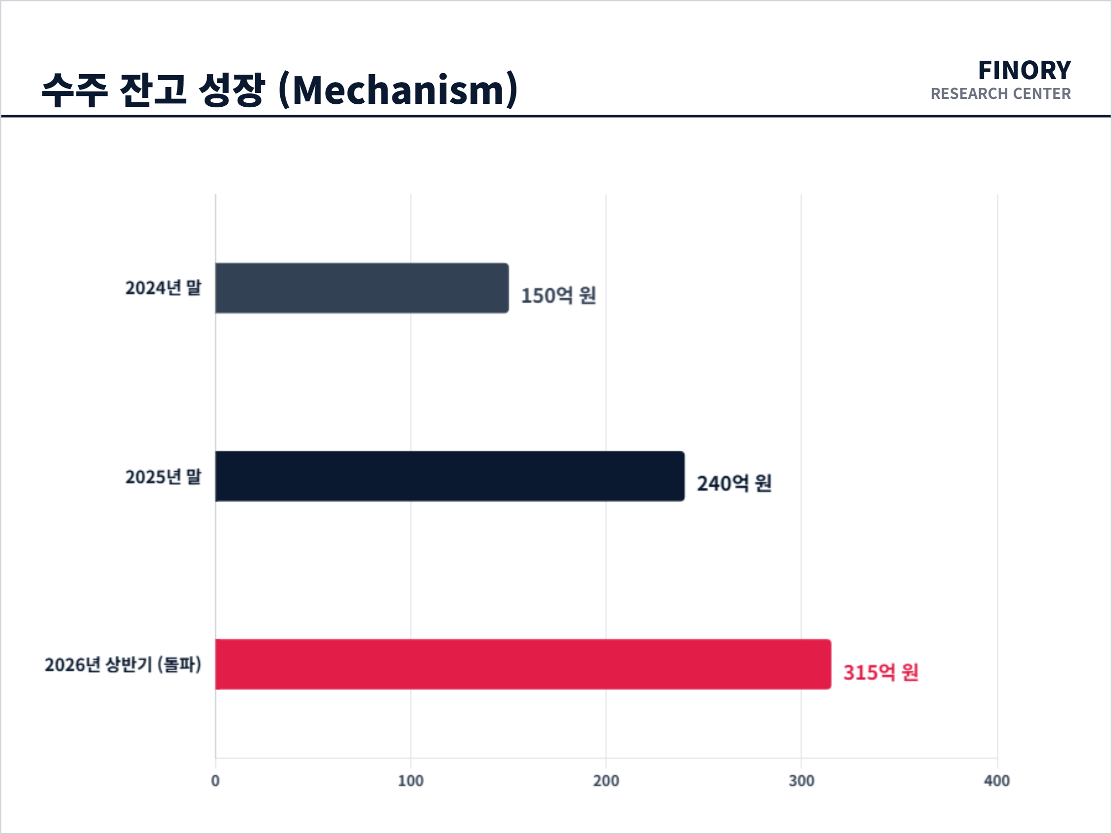엑스게이트: 315억 원 수주 잔고 돌파에 따른 실적 퀀텀 점프 가시화 메커니즘 상세 묘사 by Finory