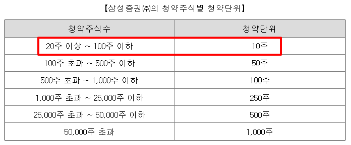 서울보증보험 공모주 수요예측결과 상장일