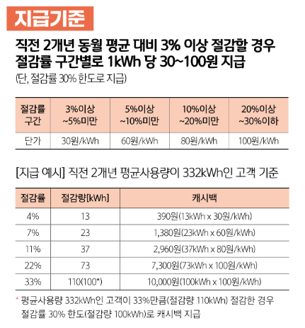 에너지캐시백 지급기준