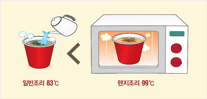 컵라면 전자레인지로 돌리나요? 환경호르몬 국물 일수도...