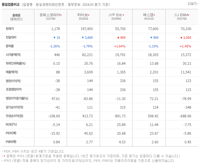 코퍼스코리아_동종업비교자료