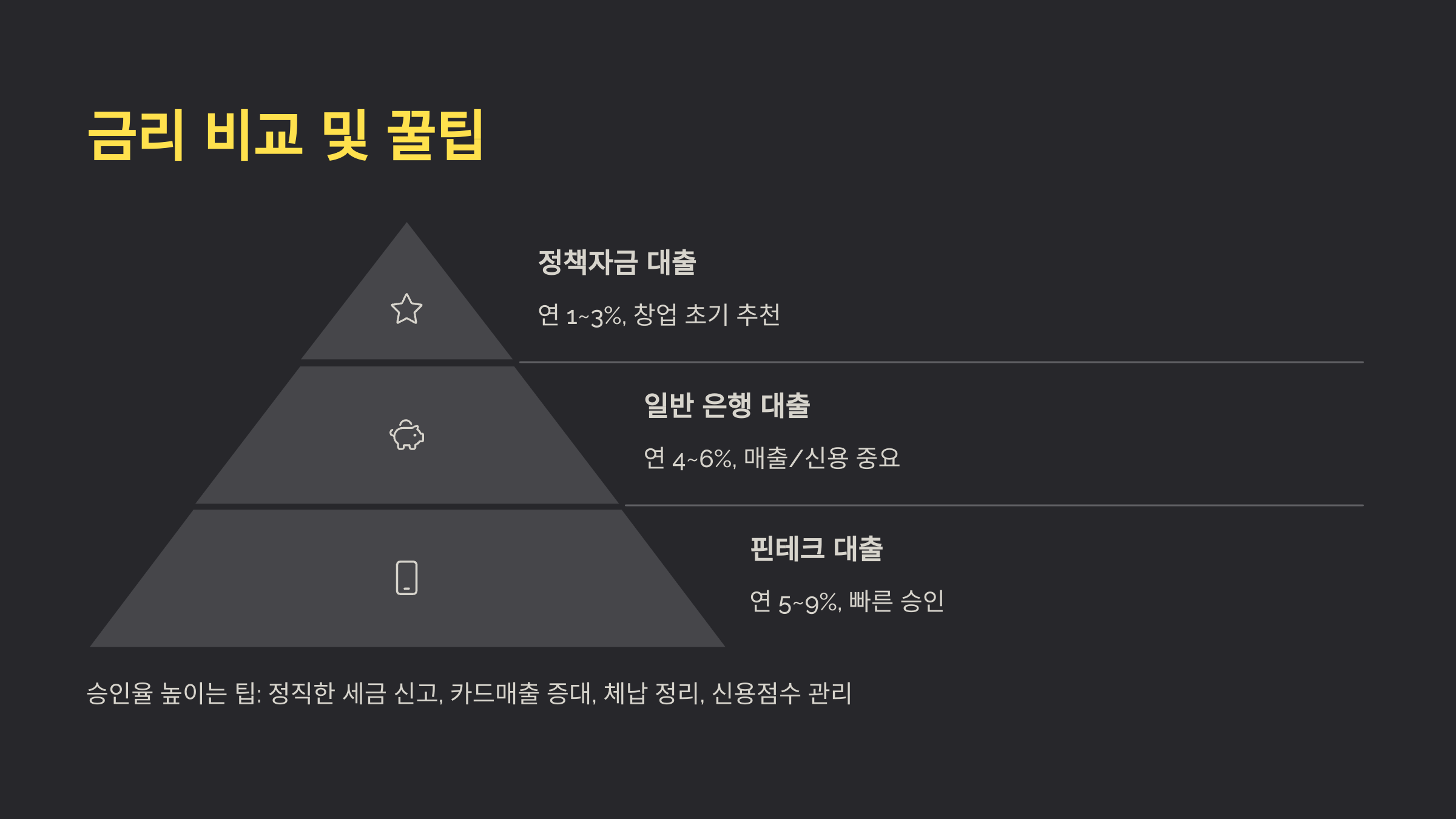 금리 비교 및 꿀팁