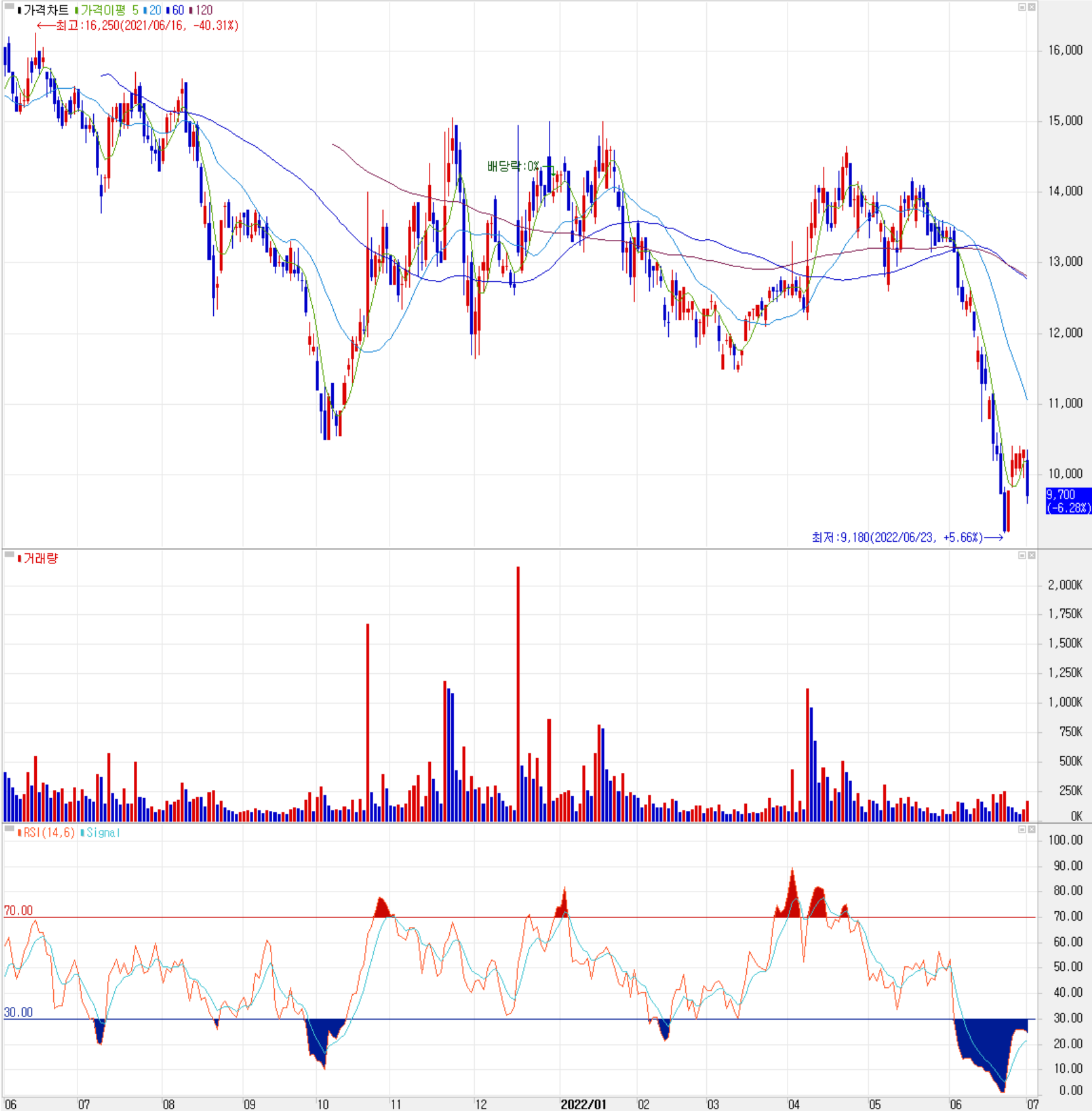 어보브반도체 - 주식 시세(일봉: 2021.06 ~ 2022.07)