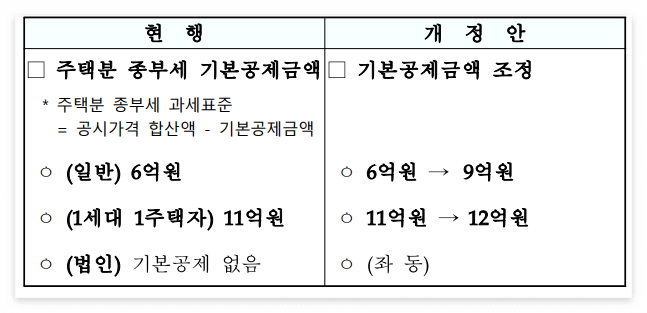 종합부동산세 과세대상