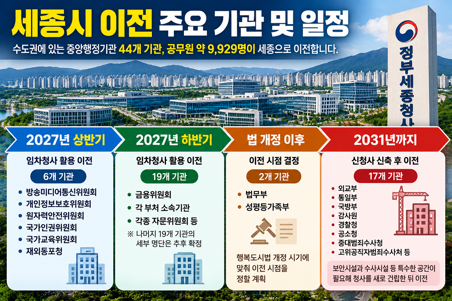 2027년부터 2031년까지 세종시 이전 기관과 일정