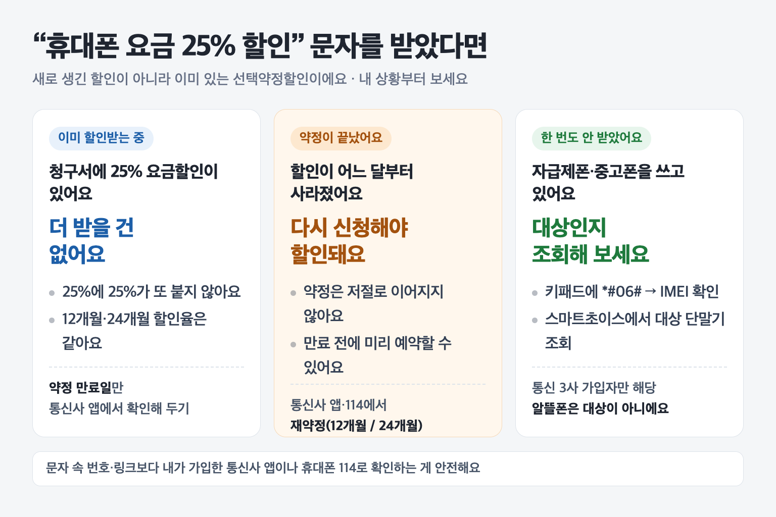 휴대폰 요금 25% 할인 문자를 받았을 때 이미 할인받는 중이면 더 받을 것이 없고, 약정이 끝났으면 재약정을 신청하고, 한 번도 받지 않았으면 IMEI로 대상 단말기를 조회한다는 세 갈래 안내 도표