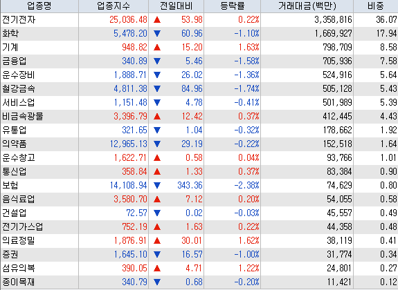 3.27 전일 코스피 업종별 등락 현황