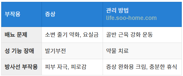 치료 부작용과 관리 방법