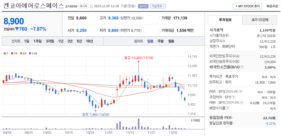 우주항공 관련주 켄코아에어로스페이스 주가 차트