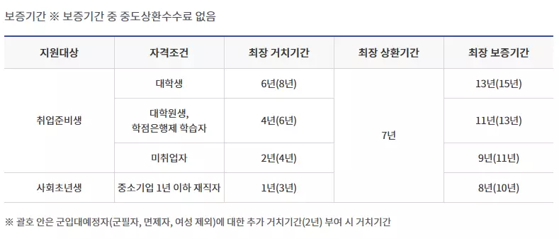 보증-기간표
