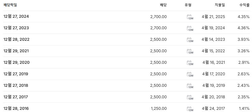 에스원 배당금 지급일 배당락일