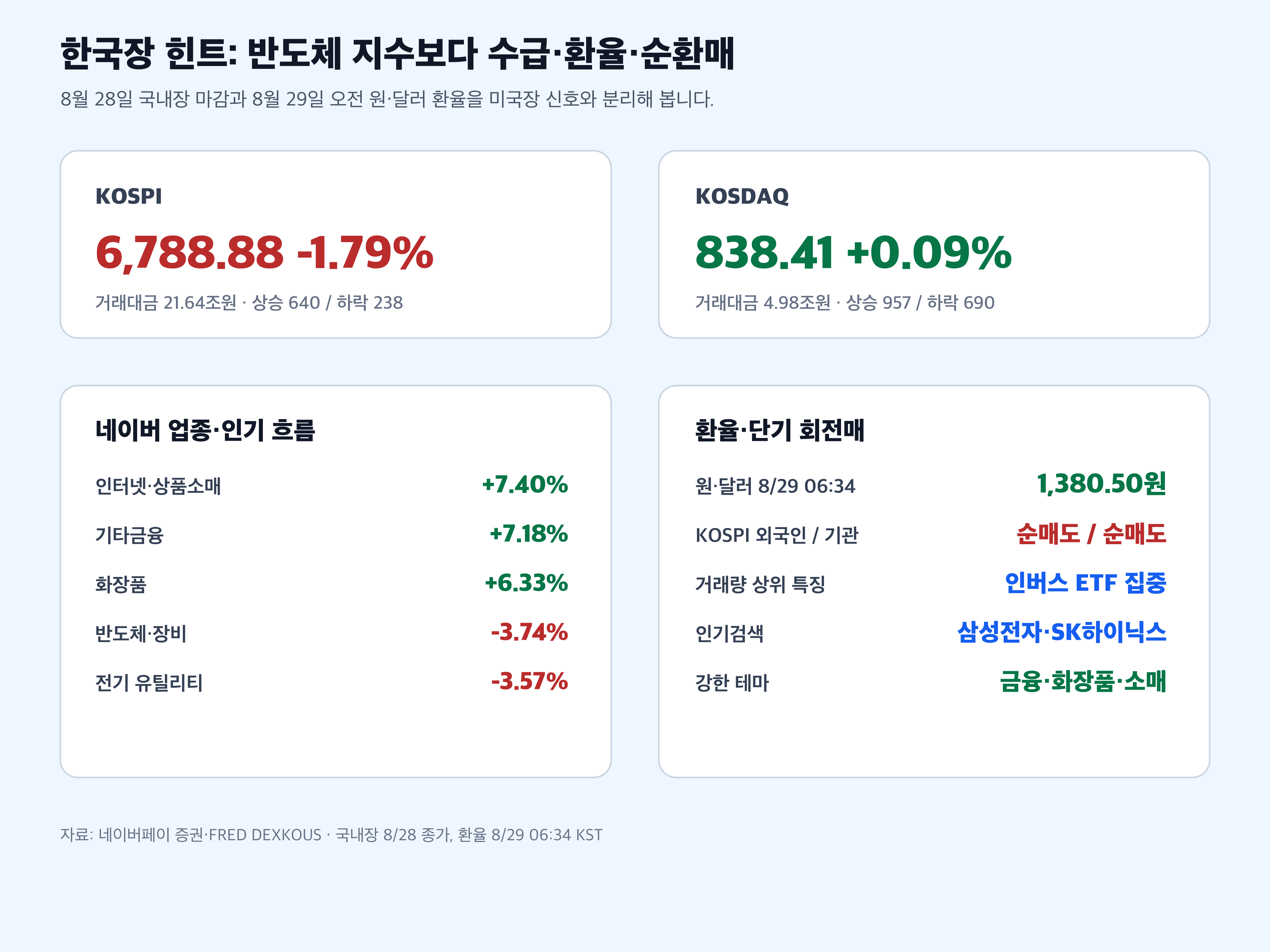 한국장 코스피 코스닥 원달러 환율 인기 업종 경제 뉴스 분석