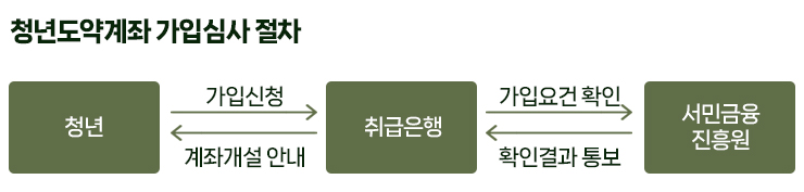 청년도약계좌 가입절차