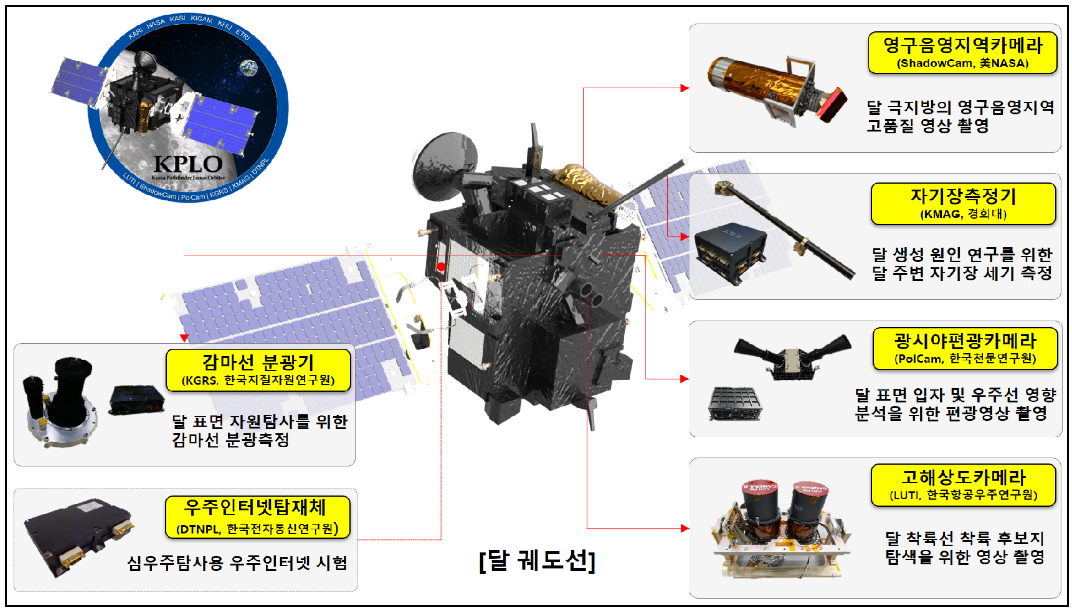 다누리호의 탑재체 및 주요 임무