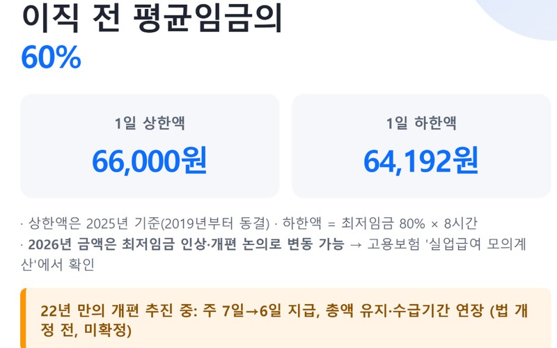 2026 실업급여 조건 총정리 신청 자격부터 지급액 및 신청 기한 완벽