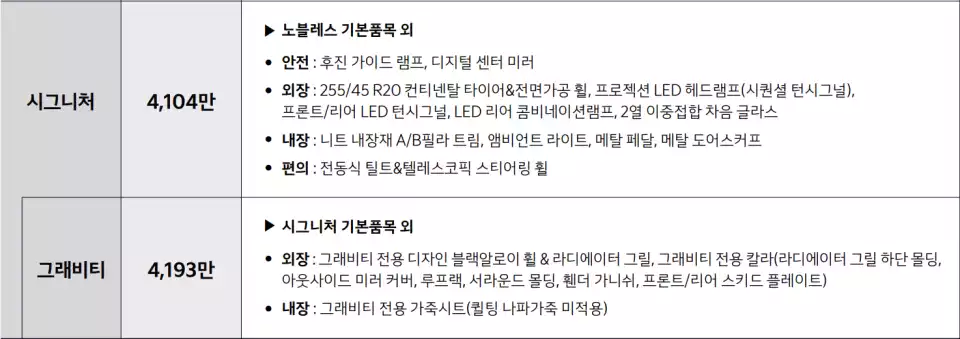 신형 쏘렌토 시그니처 트림입니다(출처 : 기아).