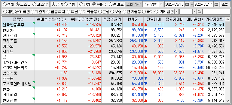 주간 코스피 외국인 순매수