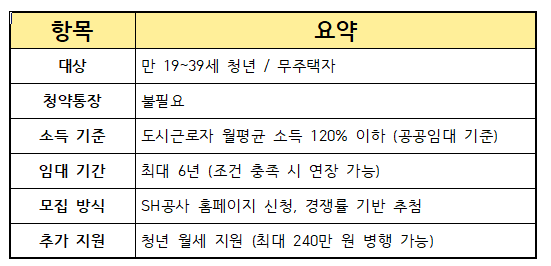 청년안심주택 청약 조건과 신청 유의사항