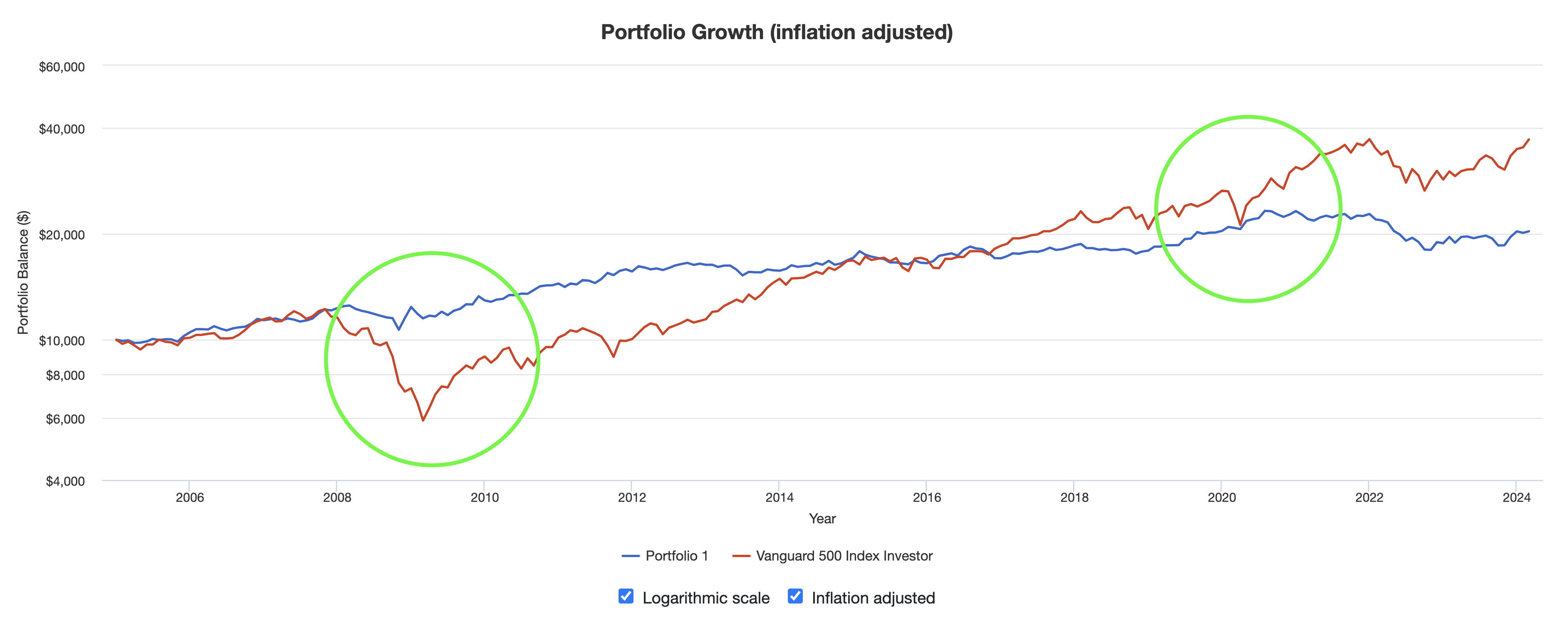 s&amp;p500과 영구 포트폴리오 수익률 비교1