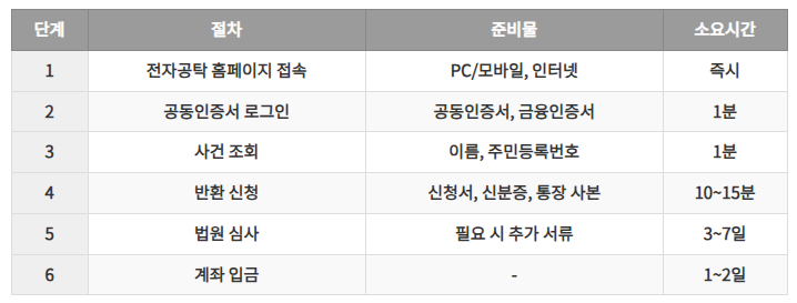 공탁금 조회 반환 절차