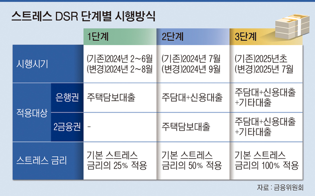 스트레스 DSR 2단계 적용 시 내 대출 한도 변화는?