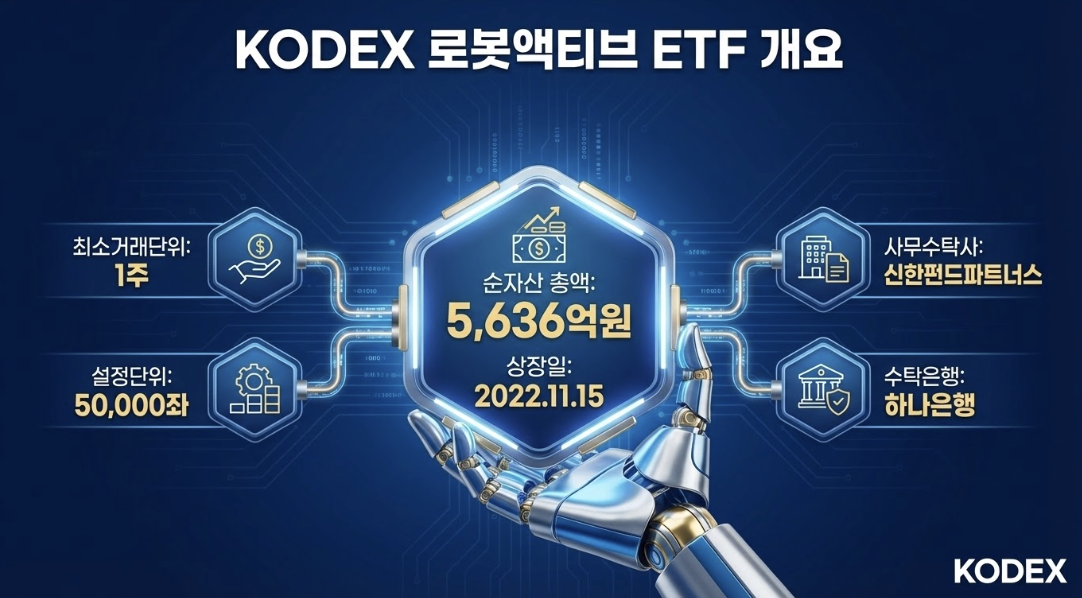 KODEX 로봇액티브 ETF