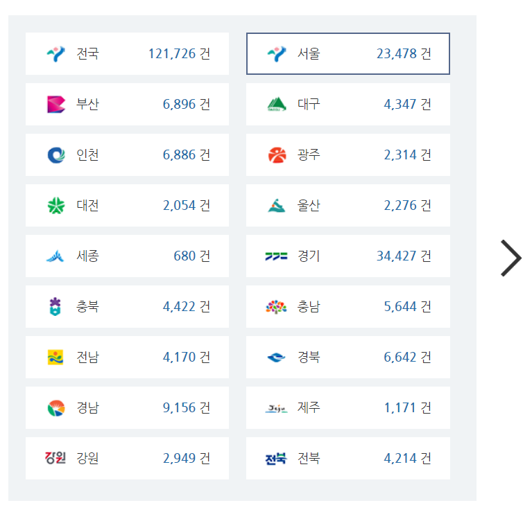 지역별-채용-시장