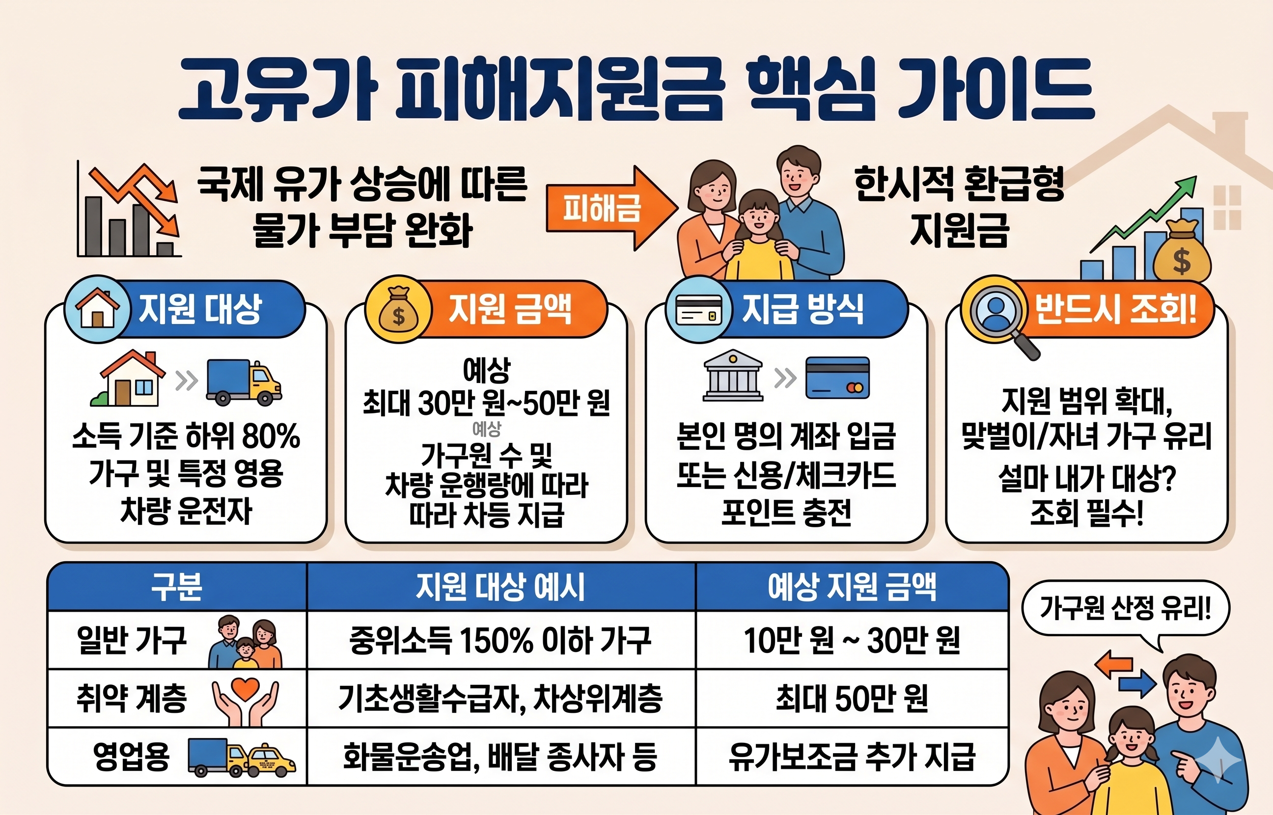 고유가 피해지원금, 정확히 무엇인가요?